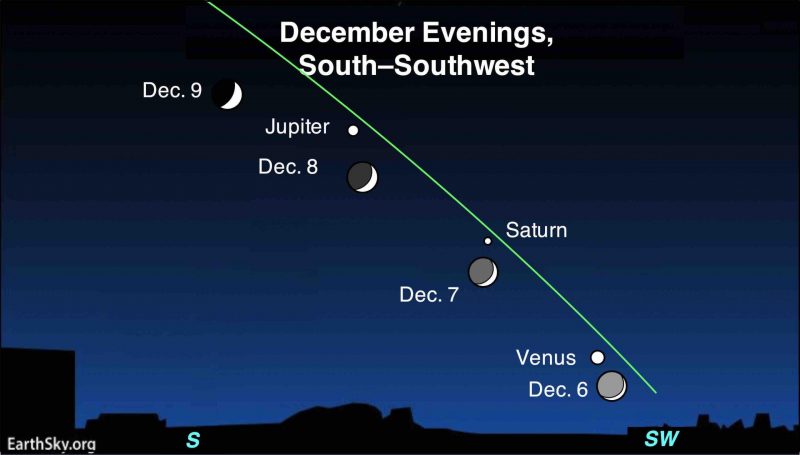 Moon, Jupiter, Saturn, Venus December 6 to December 9
